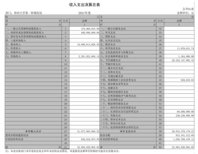 郑州助孕生子网站-被誉为 ＂亚洲第一大医院 ＂的郑州大学第一附属医院公布财务报表，日均营业额近6000万